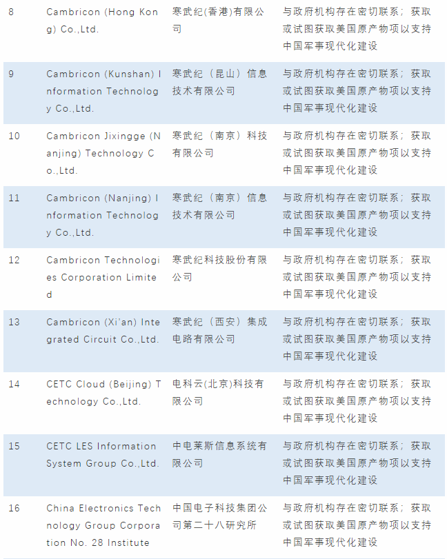 美又将36家中国实体列入美出口管制“实体清单”,将26家中国实体移出UVL清单(图3)