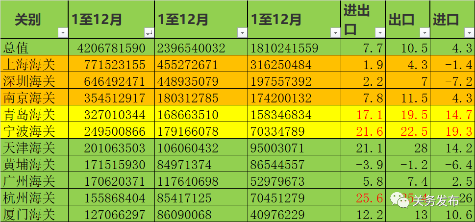 从中国海关统计数据来盘点2022年进出口状况(图3)