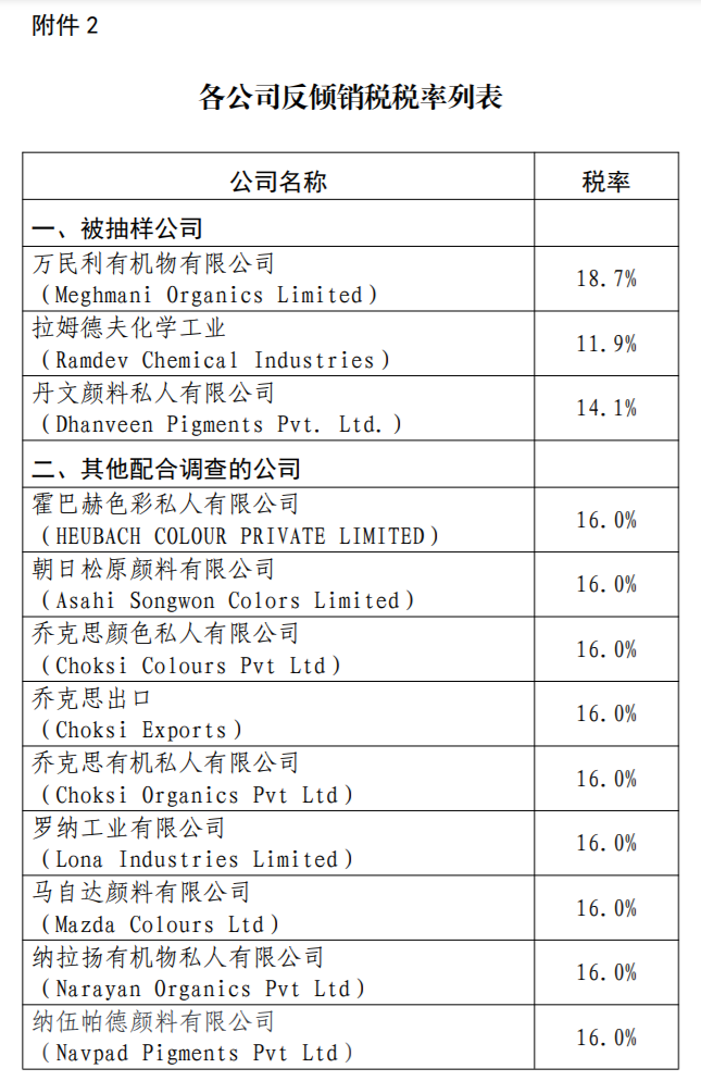 商务部：对原产于印度的进口酞菁类颜料征收反倾销税(图1)