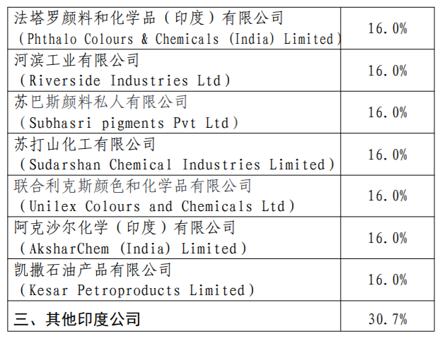 商务部：对原产于印度的进口酞菁类颜料征收反倾销税(图2)
