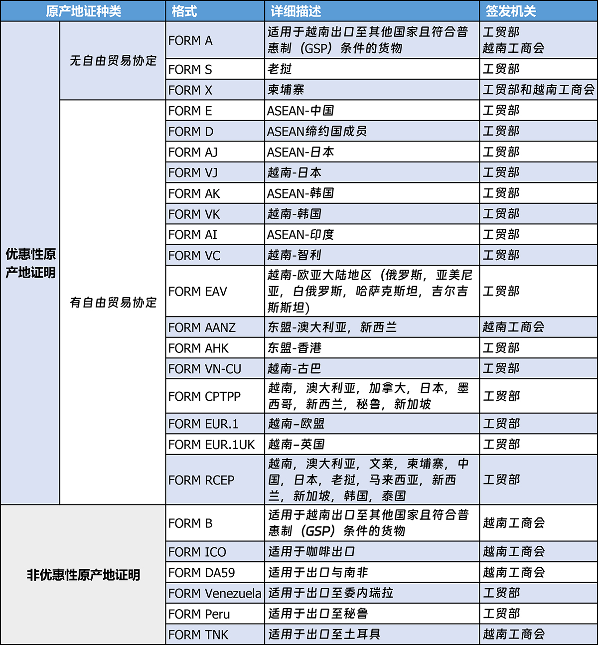 越南原产地证的申报条件和流程(图1)