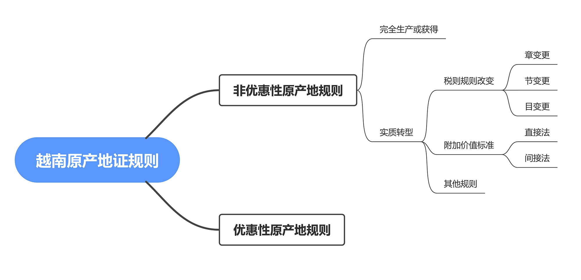 越南原产地证的申报条件和流程(图2)