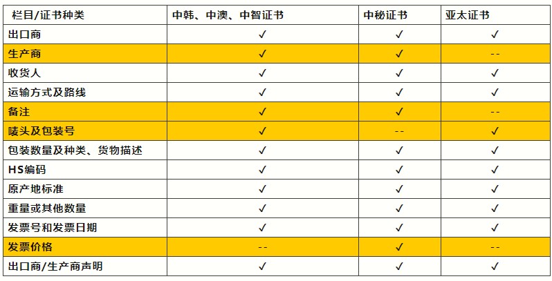 原产地签证实务—中韩、中澳、中智、中秘、亚太贸易协定原产地证书填制指南(图1)