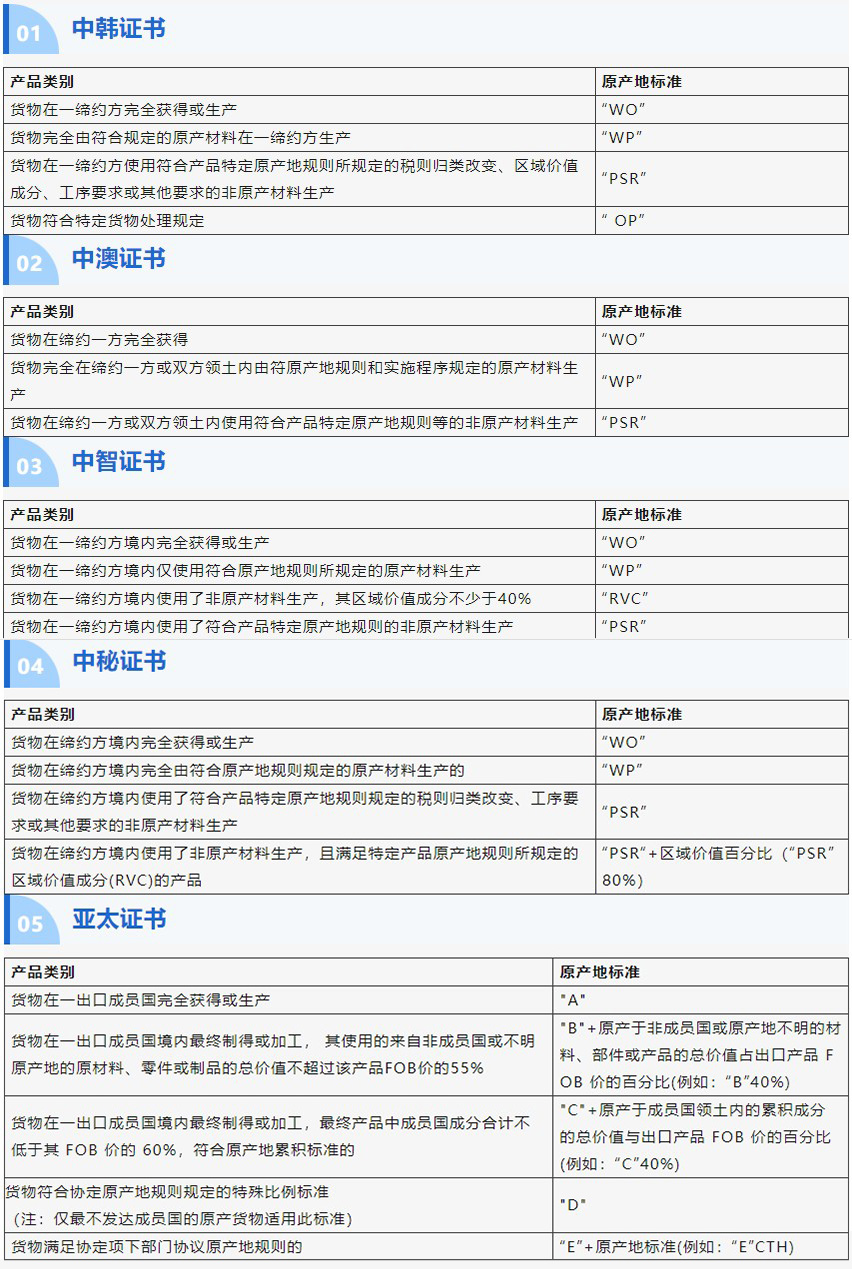 原产地签证实务—中韩、中澳、中智、中秘、亚太贸易协定原产地证书填制指南(图3)