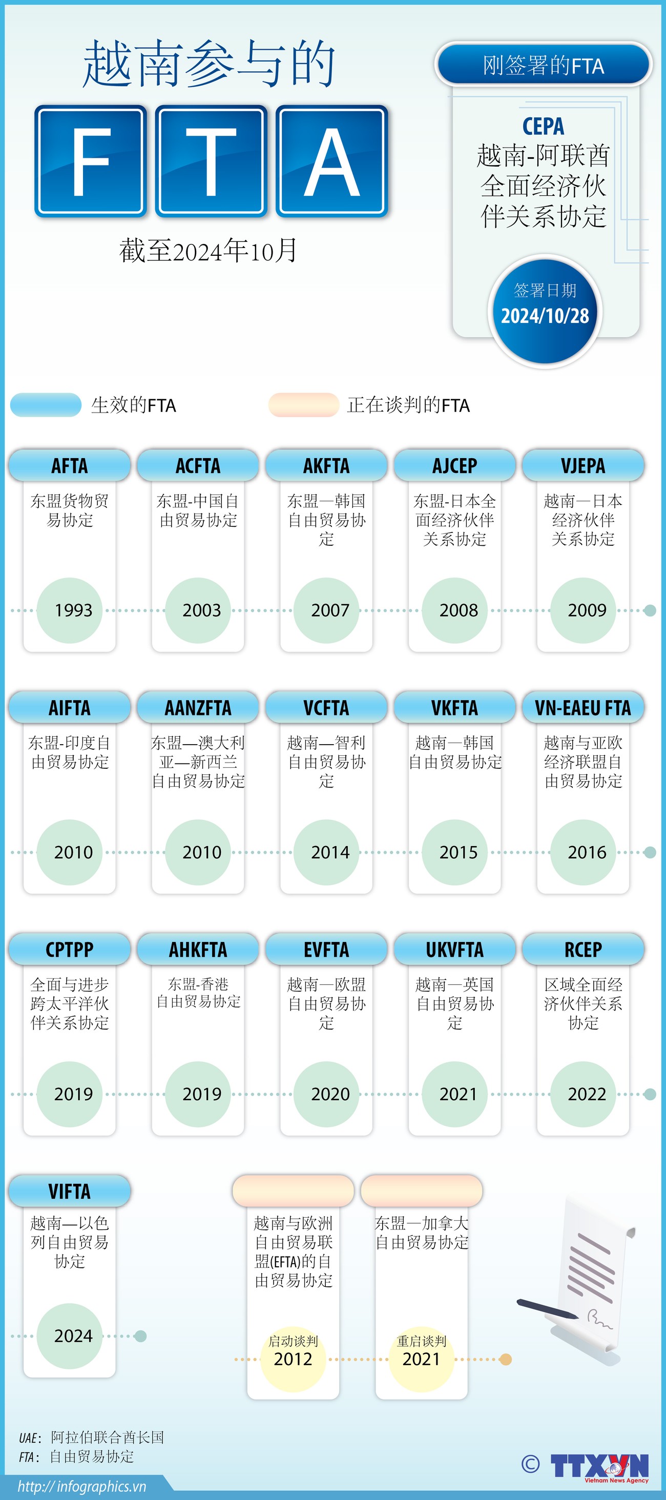 截至2024年10月越南参与的自贸协定，最新汇总(图1)