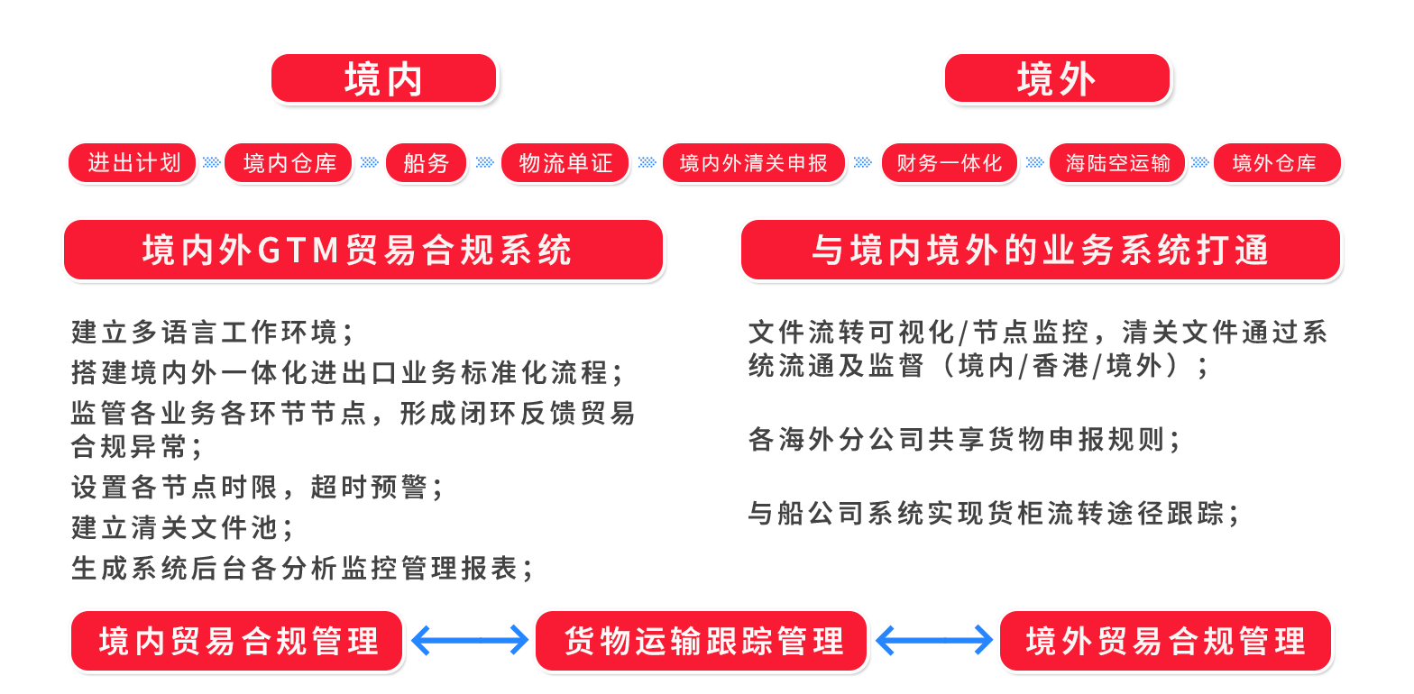 GTM境内/外一体化(图1)