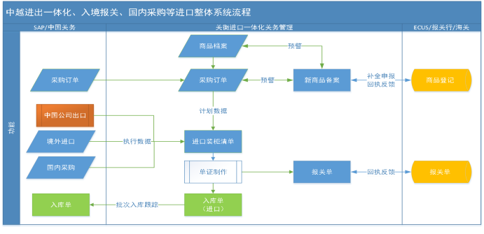 越南版关务系统(图1)