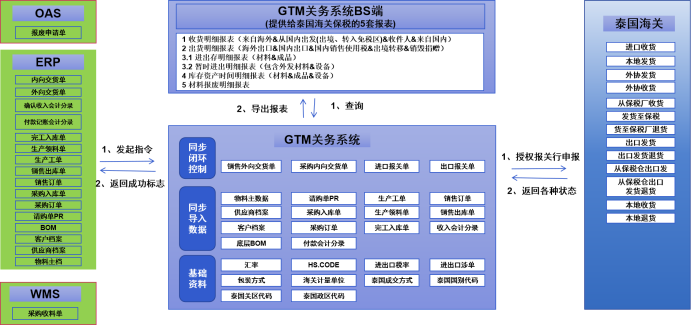 泰国版关务系统(图2)