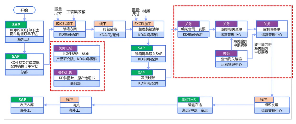 GTMS全球物流管理系统(图2)