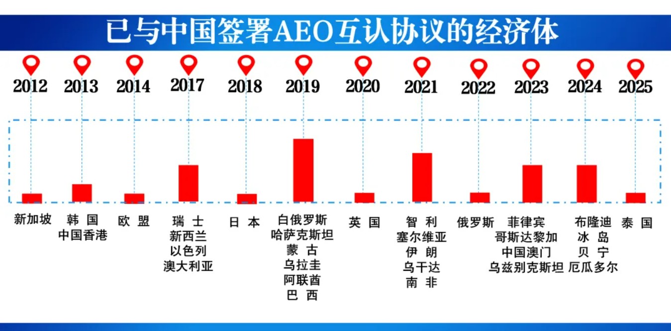 已与中国签署AEO互认协议的国家地区(截止2025.2.20)(图2)