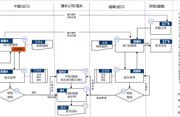 关衡越南版关务系统：在越南合规风暴中筑起