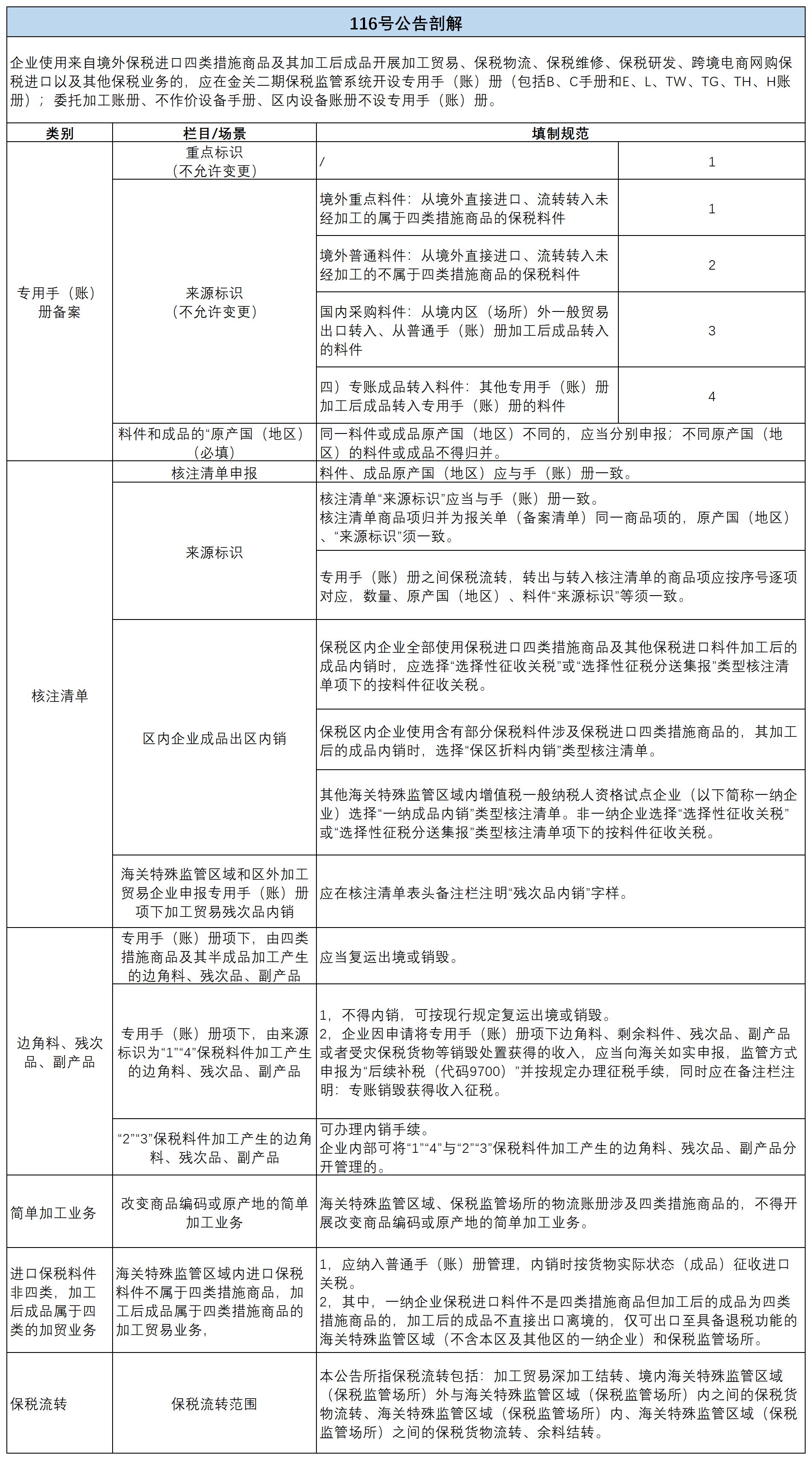 海关总署公告2025年第116号（关于海关特殊监管区域、保税监管场所和区外加工贸易四类措施商品申报填制规范的公告）及解读(图1)