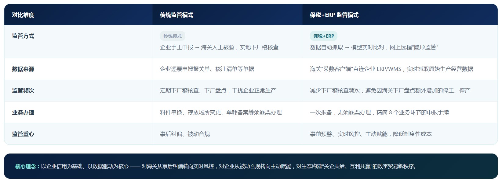 保税+ERP 解决方案(图3) 保税+ERP 解决方案(图3)
