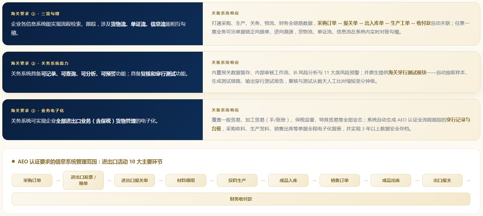 AEO关务系统(图4) AEO关务系统(图4)
